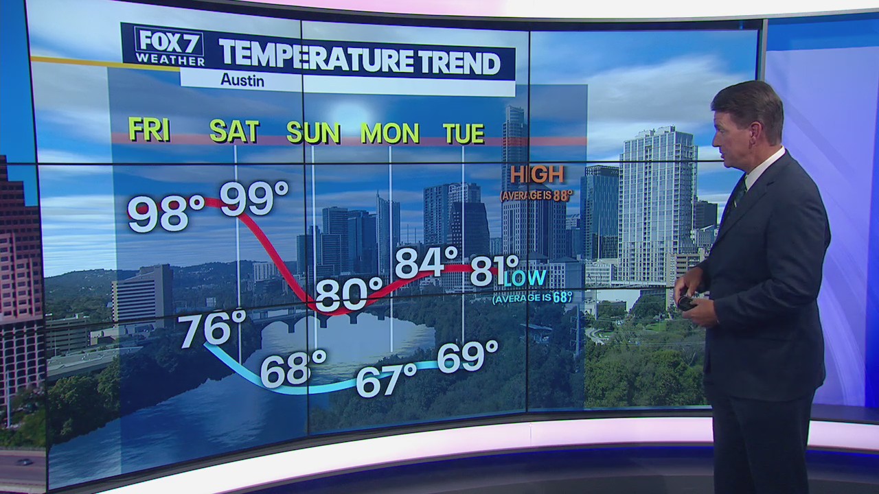 High temps continue but a cooling trend on its way