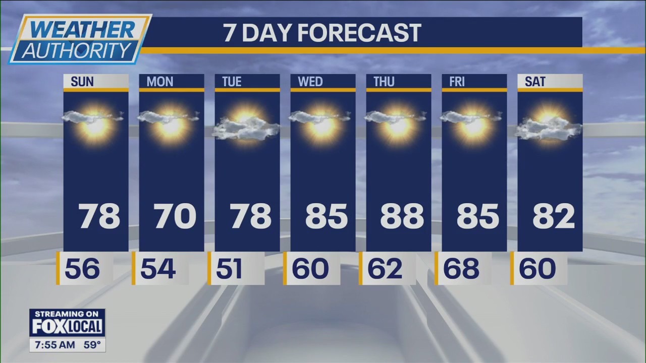 Chicago weather: Gorgeous Sunday ahead with side of gusty wind