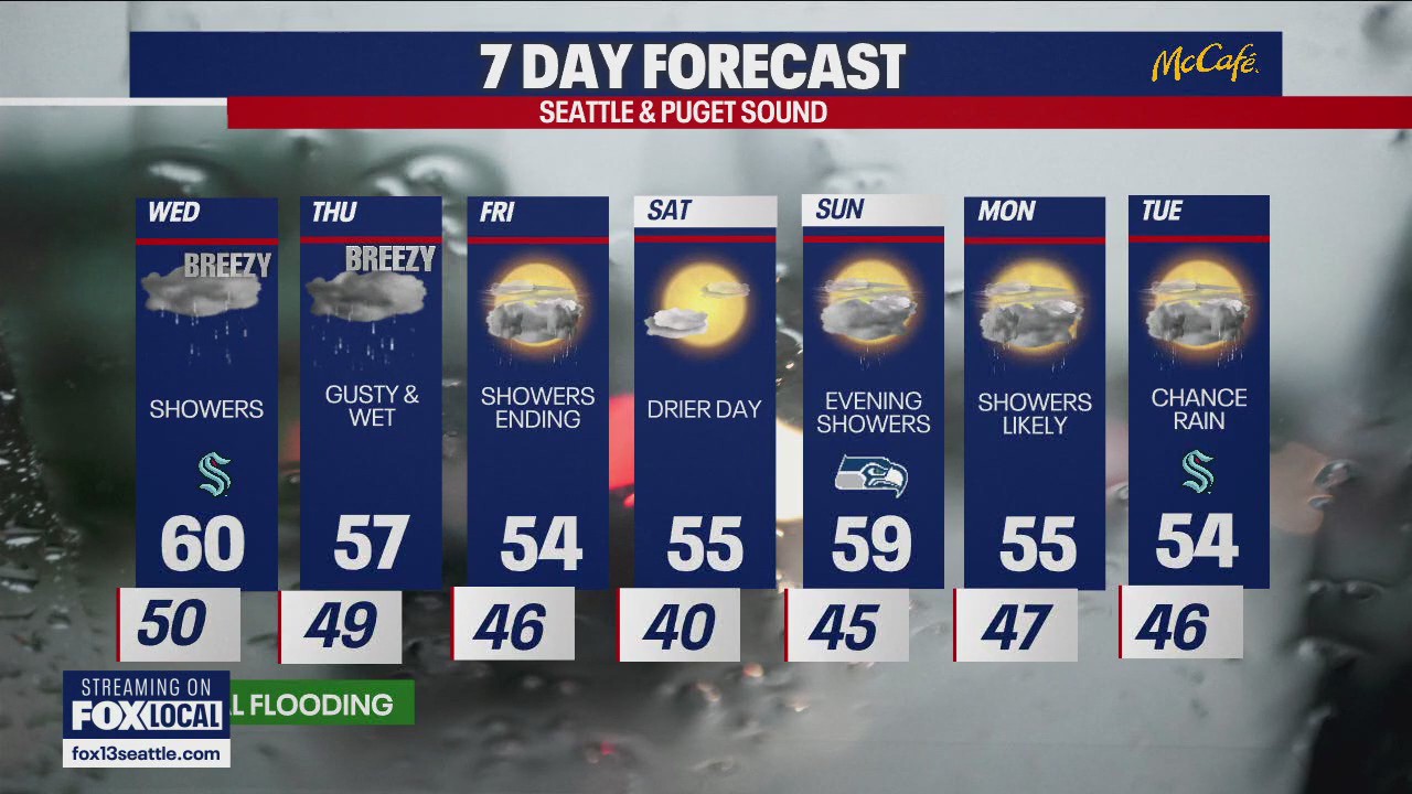 Seattle weather: rain and gusty winds return