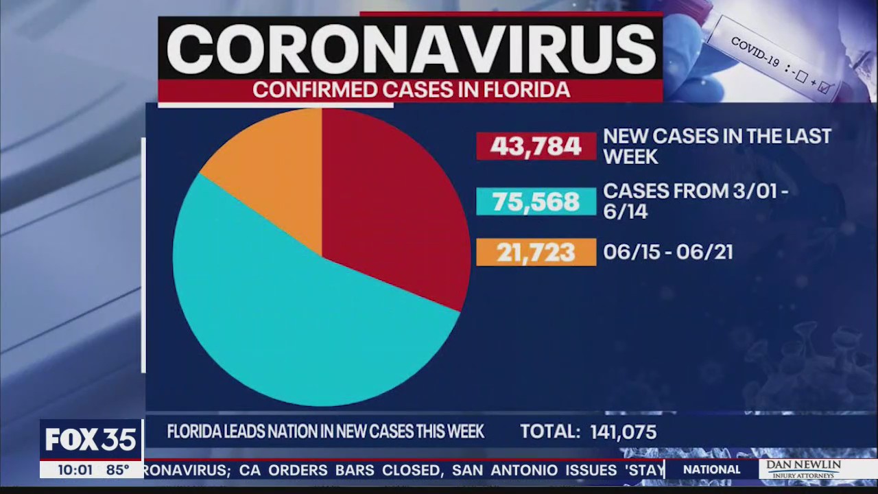 Florida has worst week yet for new COVID-19 cases