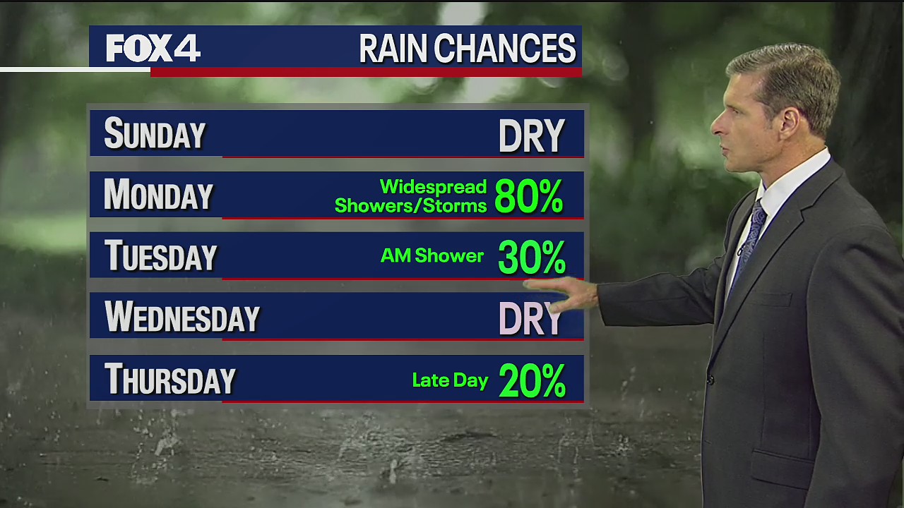 Dallas weather: October 22 forecast