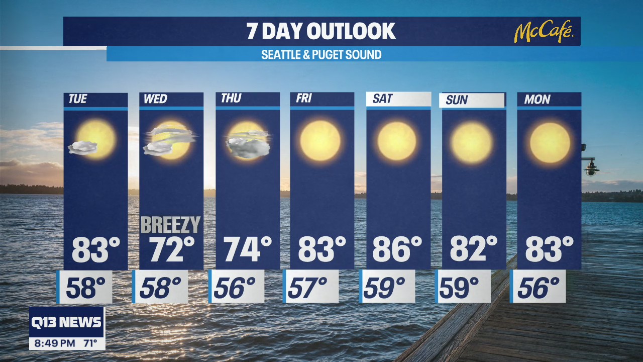 Temps in the low 80s for most of the week