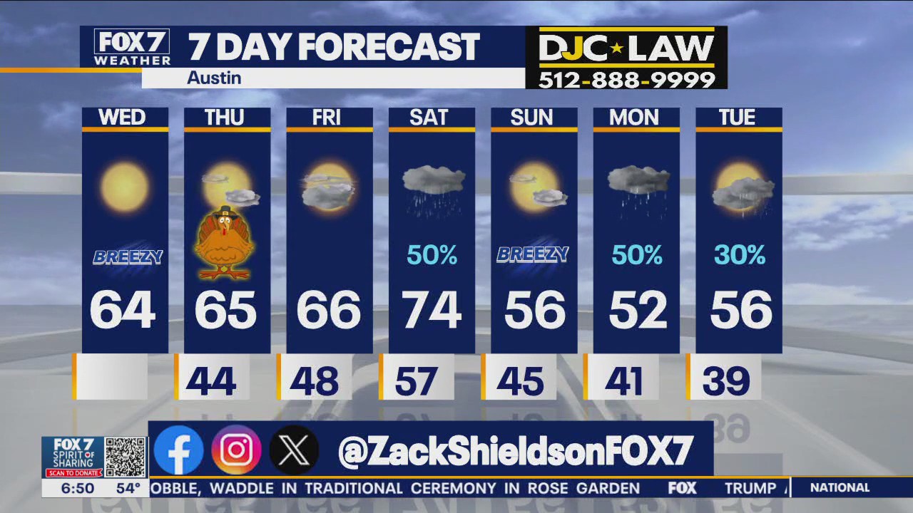 Austin weather: Breezy and cooler temperatures