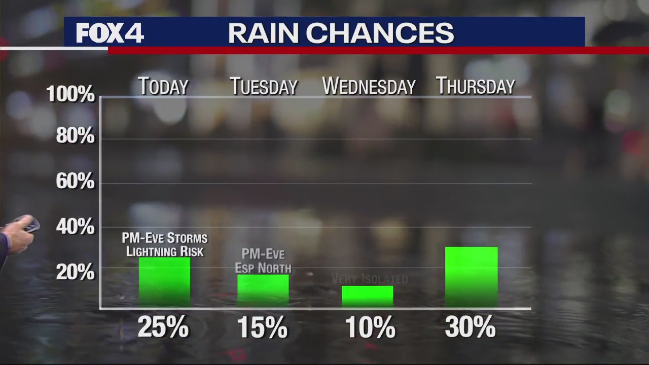 Dallas Weather: July 3 morning forecast