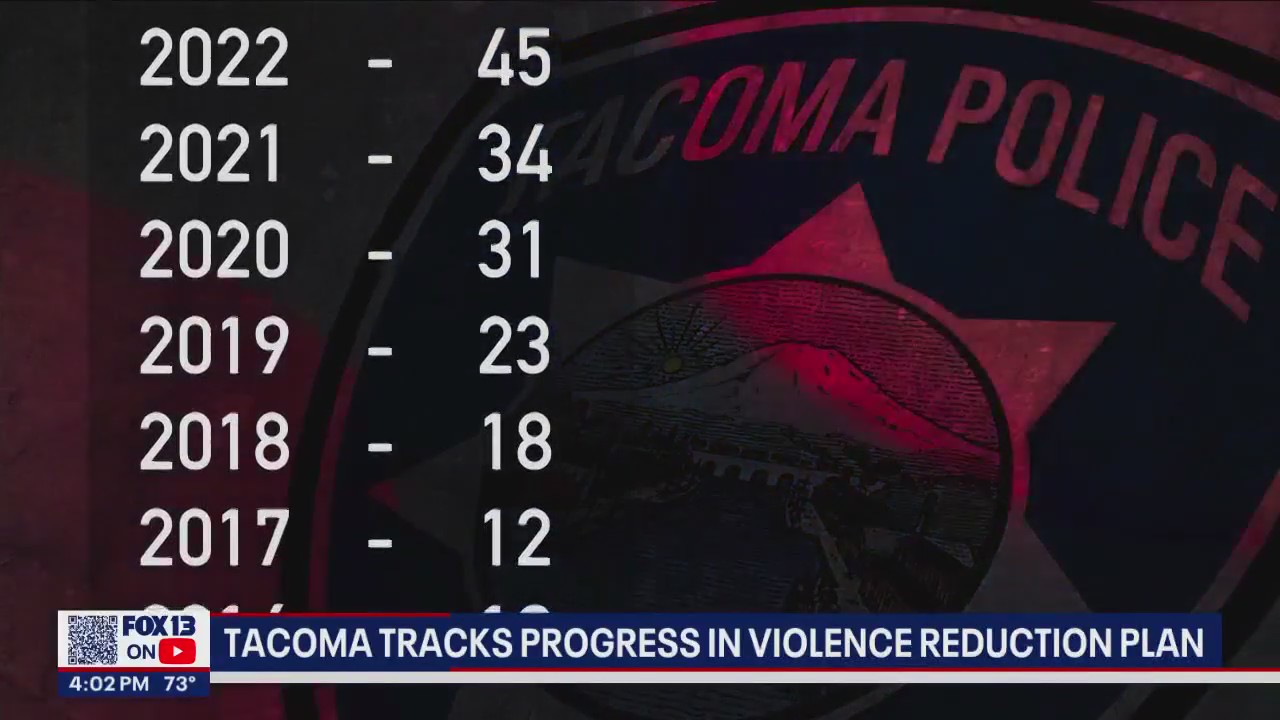 Tacoma tracks progress in crime reduction plan