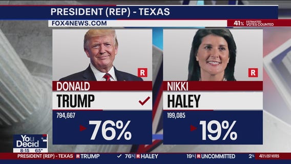 Super Tuesday: Trump, Biden win primaries in Texas