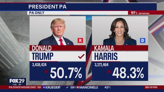 How Pennsylvania voted by county for the 2024 Election