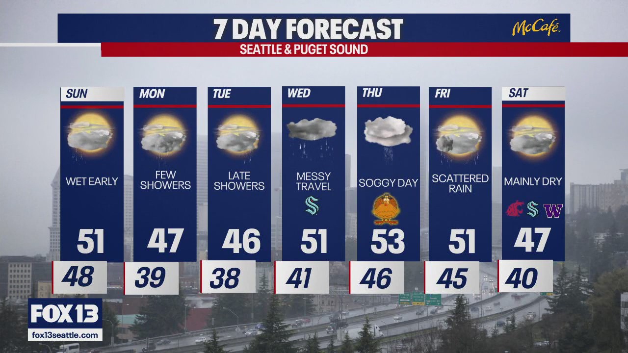 Seattle weather: showers return Sunday