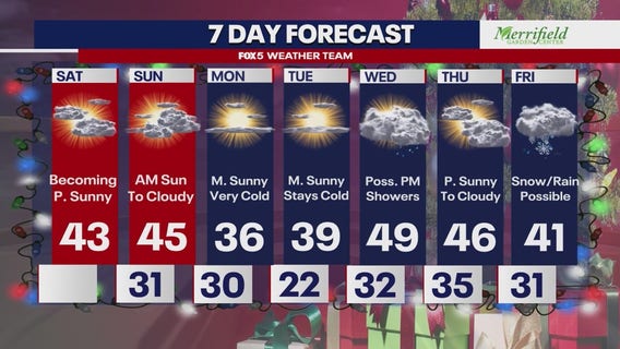 DC weather: Temps in the 20s & 30s, winter weather possible late-week