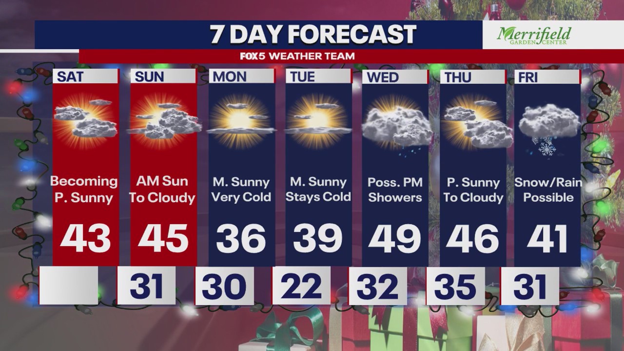 DC weather: Temps in the 20s & 30s, winter weather possible late-week