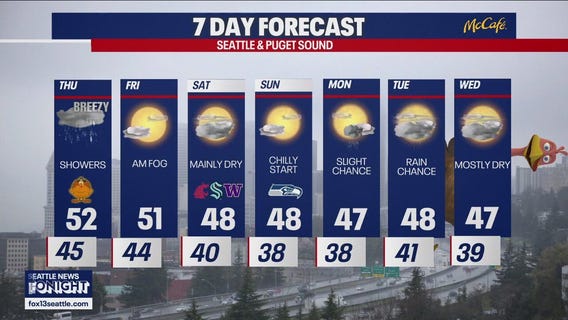 Seattle weather: Seattle showers for Thanksgiving