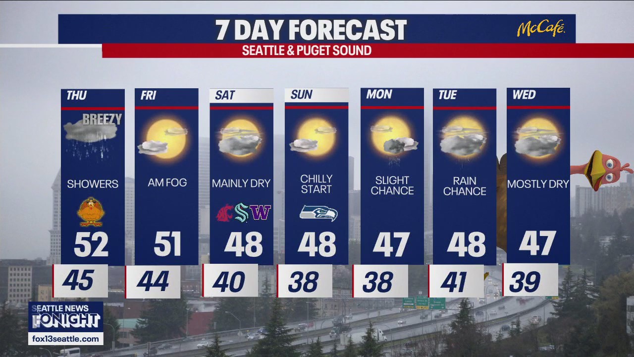 Seattle weather: Seattle showers for Thanksgiving