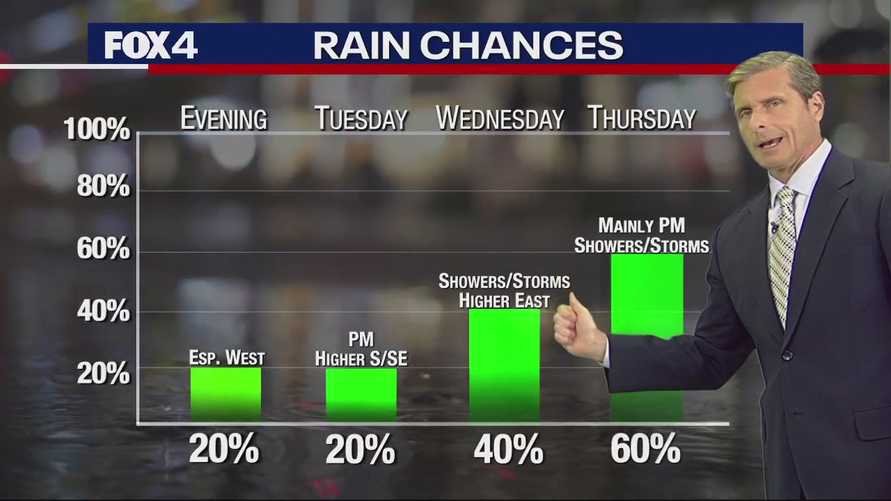 Dallas weather: May 8 evening forecast