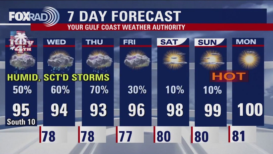 Houston Weather: Fourth of July Forecast