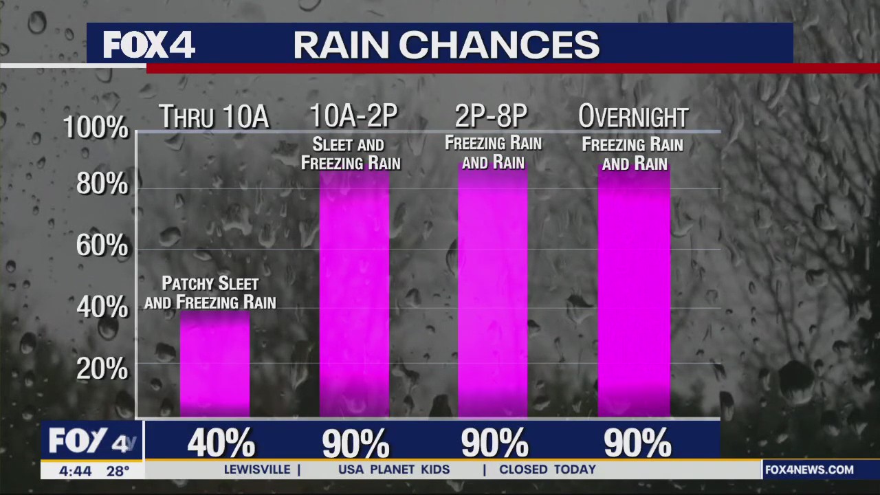 Dallas Weather: Feb. 1 early morning forecast
