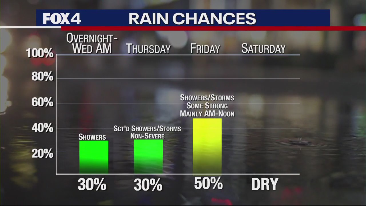 Dallas Weather: March 28 morning forecast