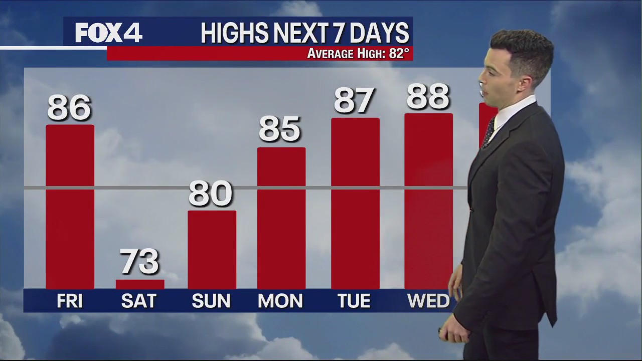 Dallas weather: Oct. 6 afternoon forecast