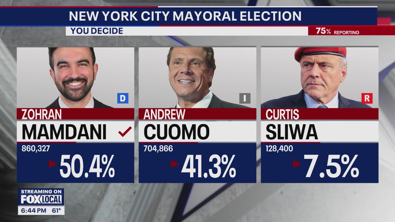 Election Day 2025: Races called for NYC, New Jersey, Virginia