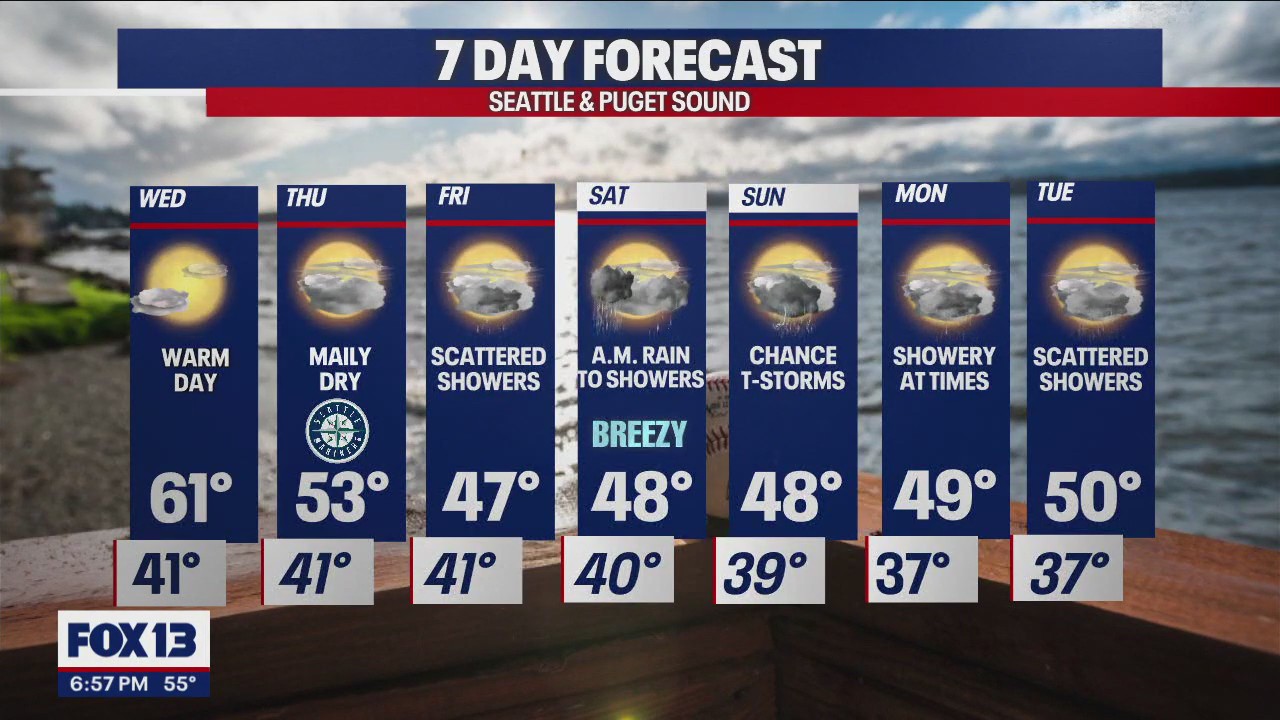 Spring-like weather on Wednesday before cooling down for the weekend