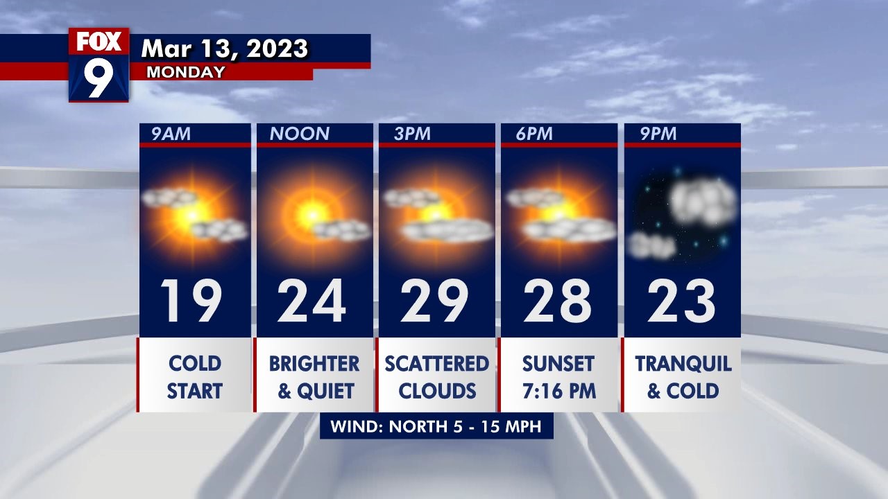 Monday's forecast: Highs in 20s with a break from the snow