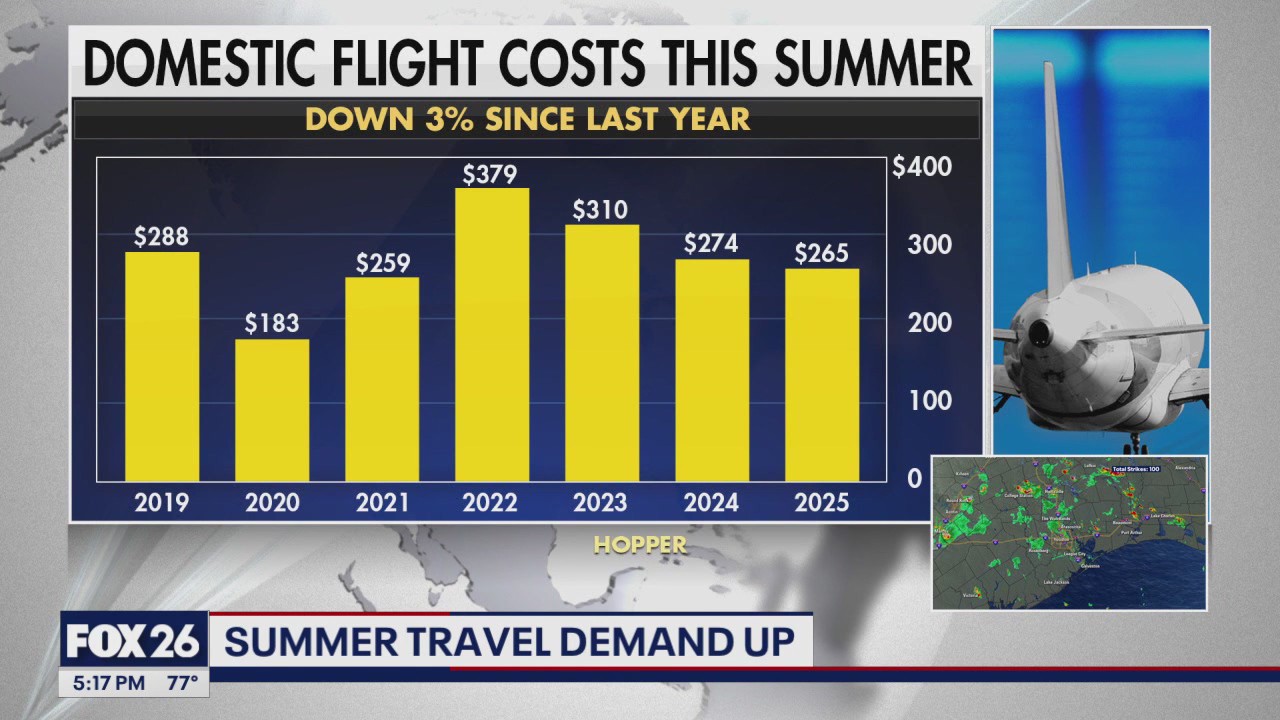 Houston air travel demand rises ahead of July 4