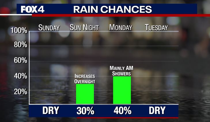 Unsettled Weather Pattern