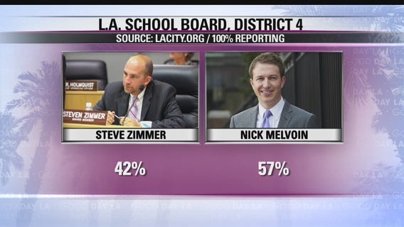 LA Election: Nick Melvoin, Kelly Gonez win LAUSD board seats