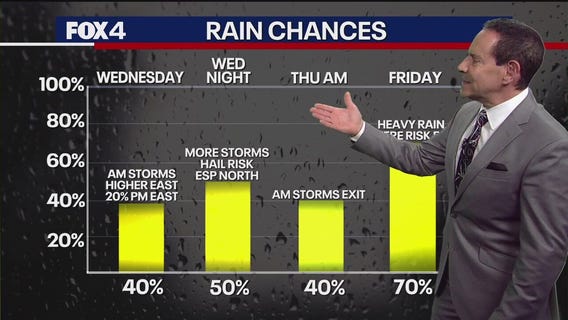 Dallas weather: April 1 morning forecast