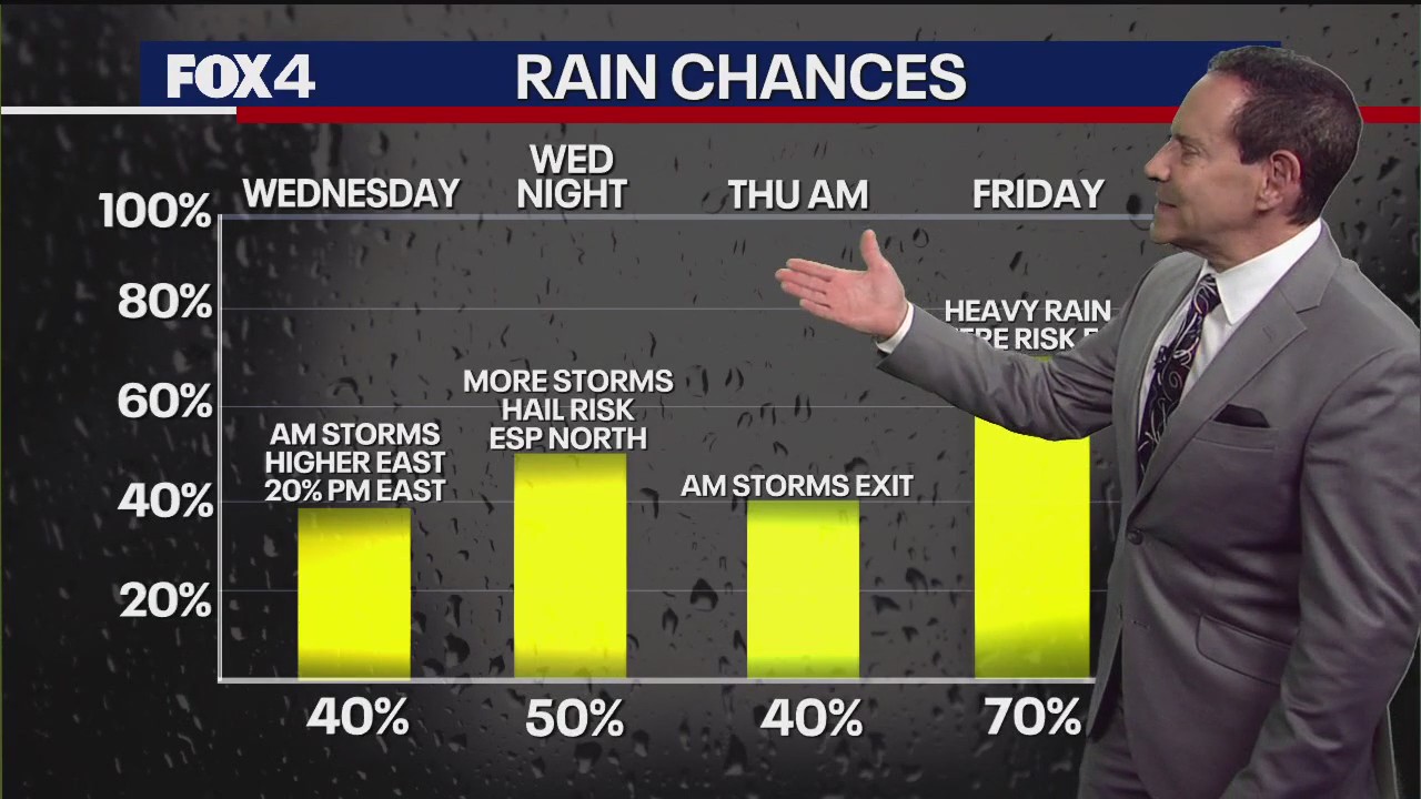 Dallas weather: April 1 morning forecast