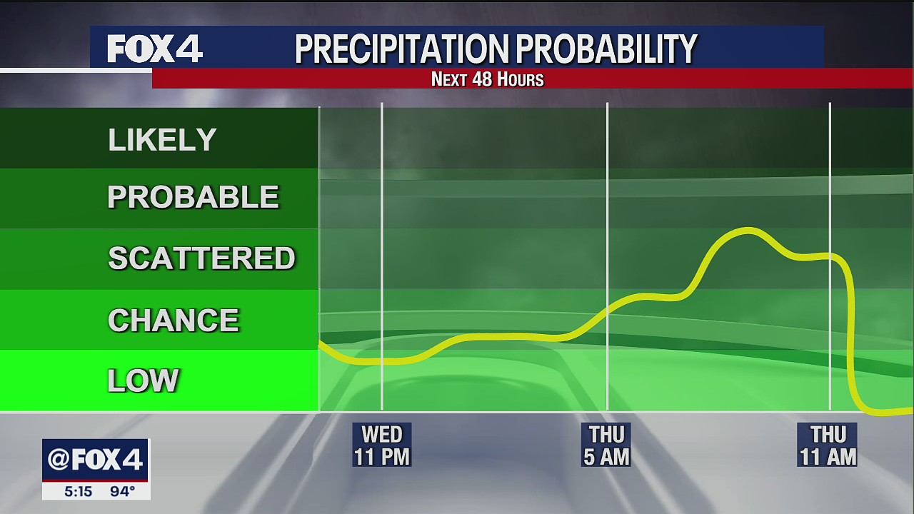 Dallas Weather: Evening Forecast Aug. 16