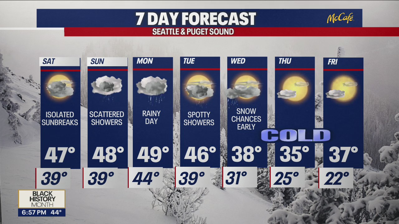 Scattered showers this weekend before the cold comes in next week