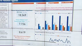 New dashboard deployed in Houston to track gun injuries