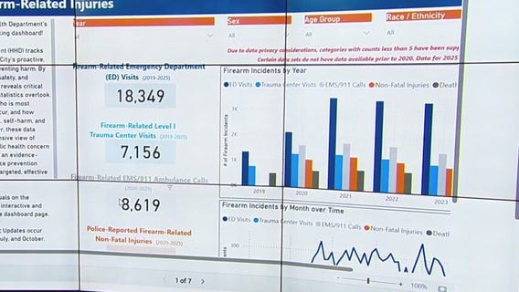 New dashboard deployed in Houston to track gun injuries