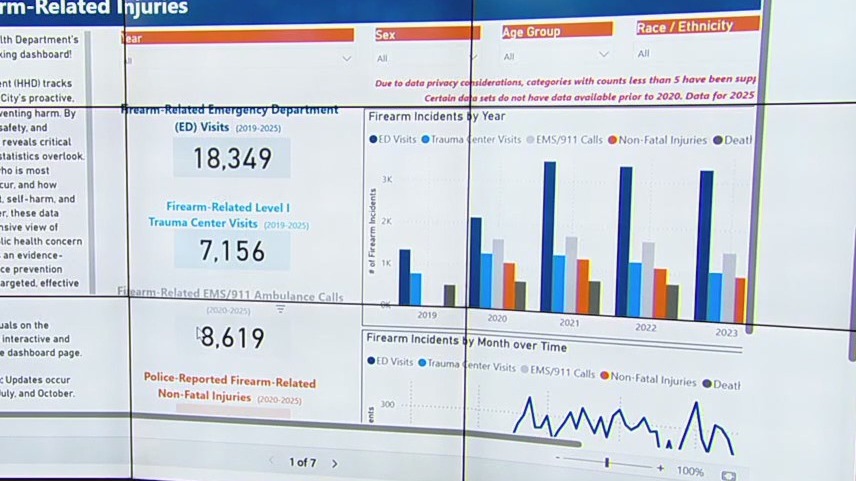 New dashboard deployed in Houston to track gun injuries