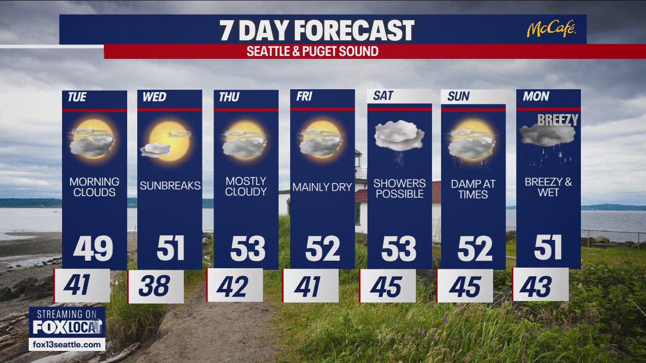 Seattle weather: sunshine returns for the next few days