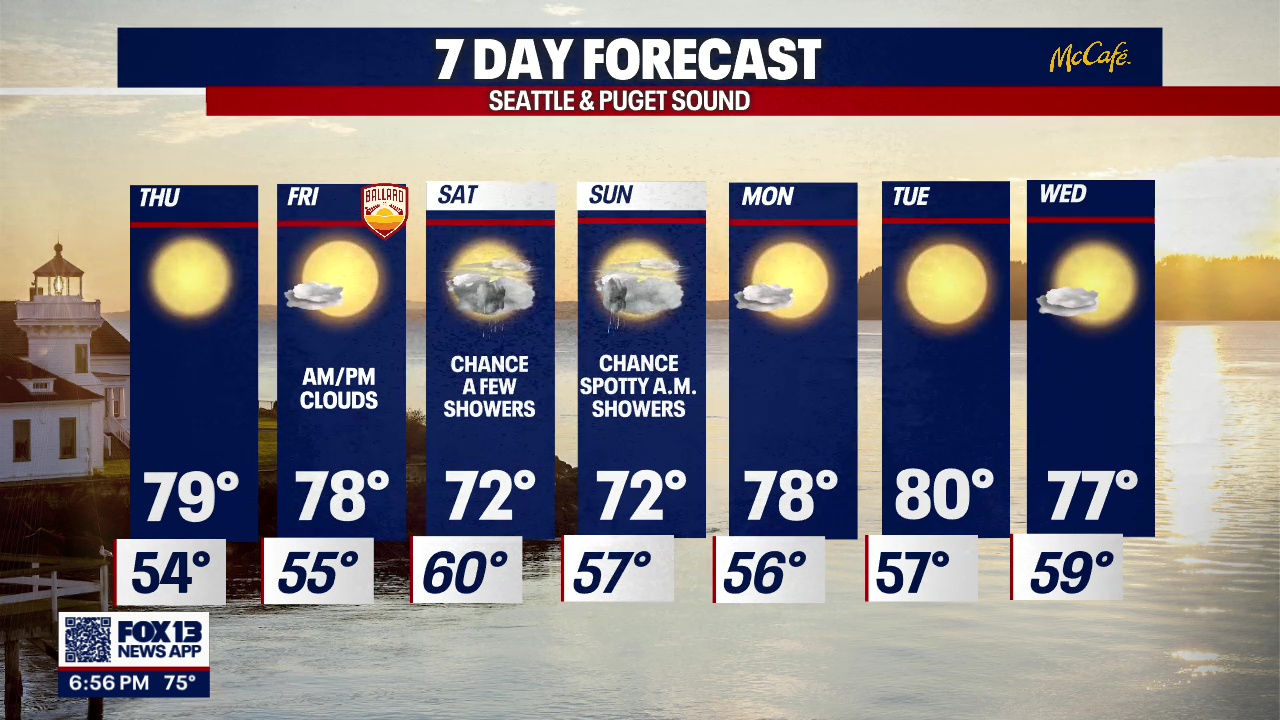 Some showers, but mostly sunny this week