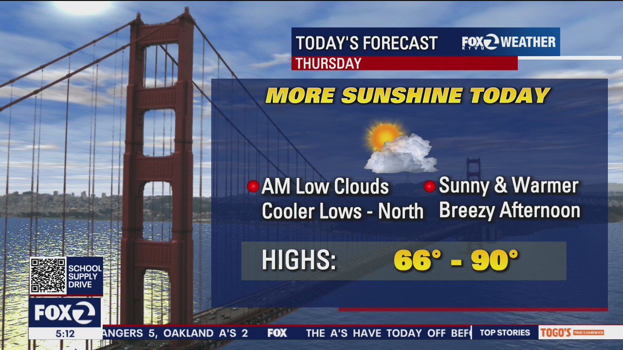 More sunshine today
