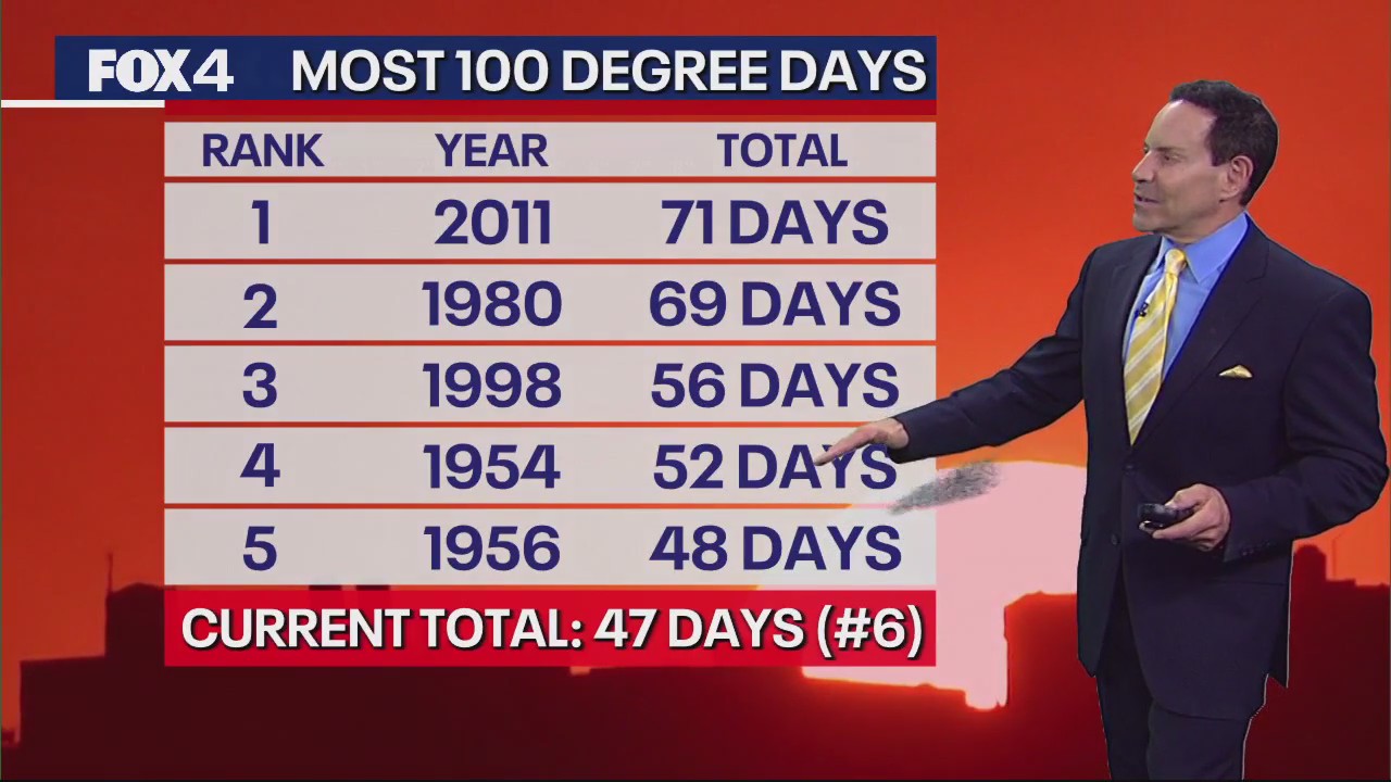Dallas weather: August 28 morning forecast