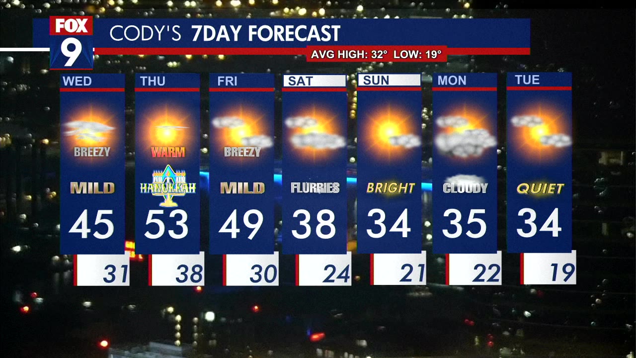 Wednesday's Forecast: Highs in the upper 30s
