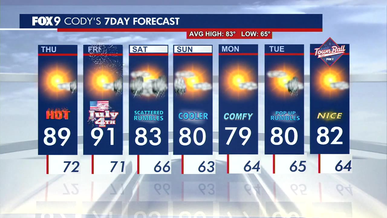 MN weather: July 4 forecast