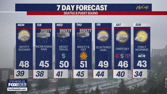 Seattle weather: wet and cool start to the work week