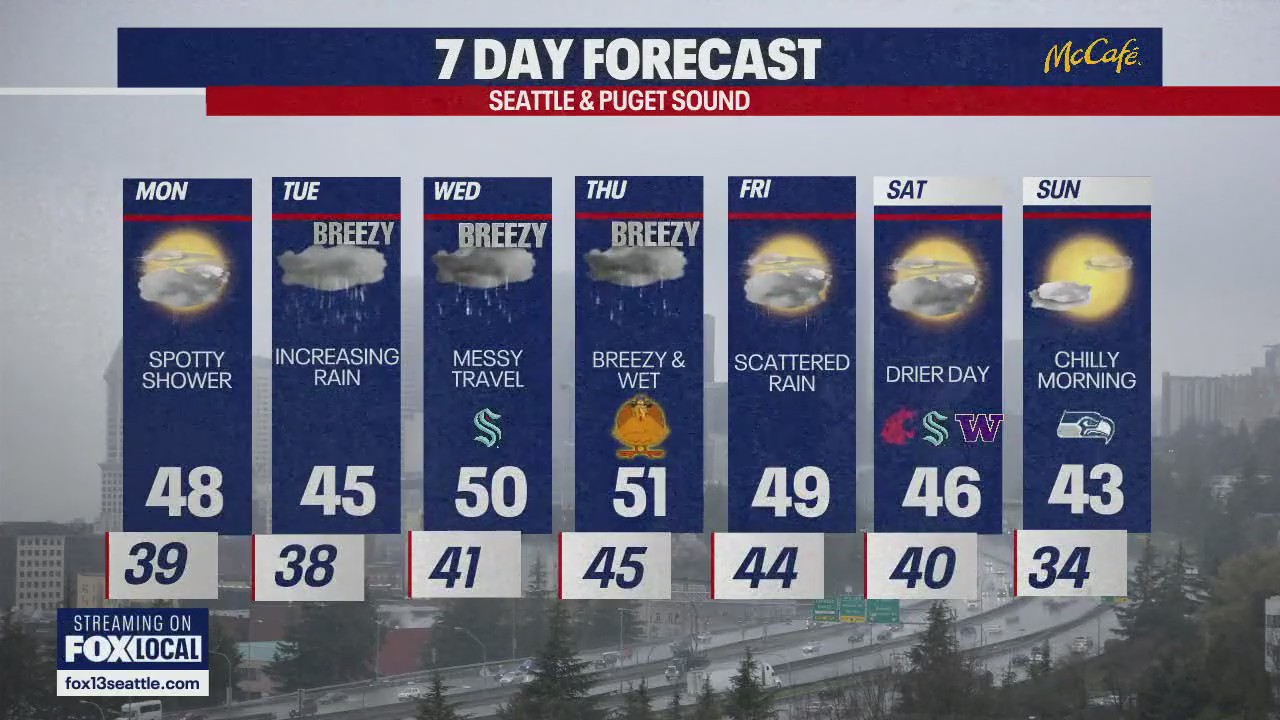 Seattle weather: wet and cool start to the work week