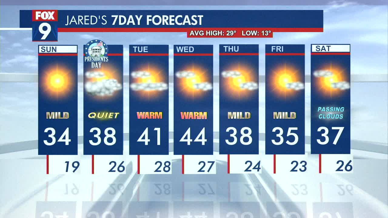 MN weather: Not as windy with warmer temps ahead