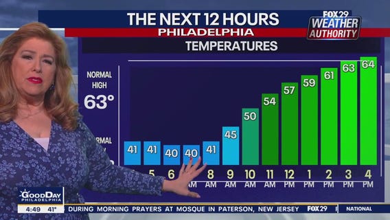 Weather Authority: Monday, 4 a.m. forecast
