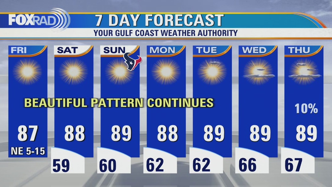 Clear and pleasant Friday morning, then sunny and dry