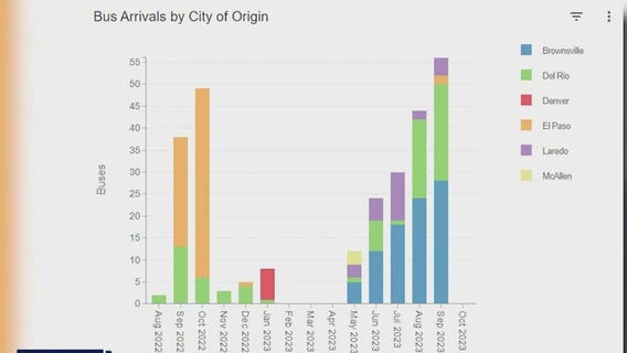 Number of migrants coming into Chicago slowing down