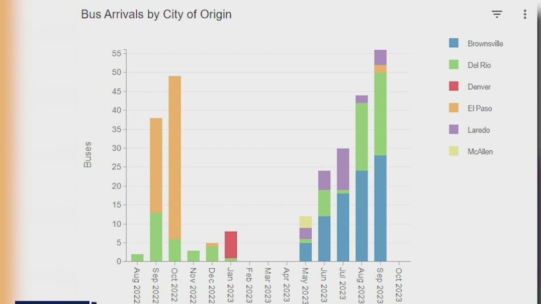 Number of migrants coming into Chicago slowing down