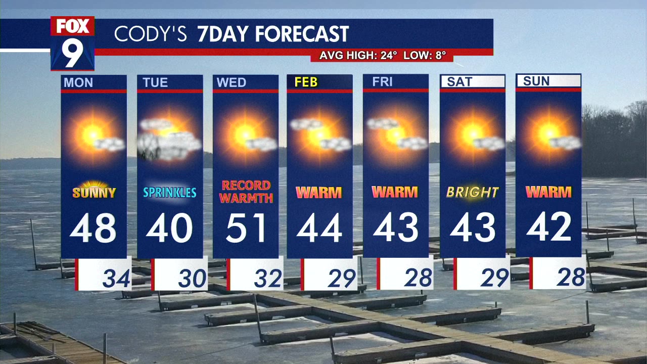 MN weather: Sunshine returns