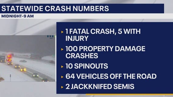 MN weather: Crash numbers from snowy Friday morning