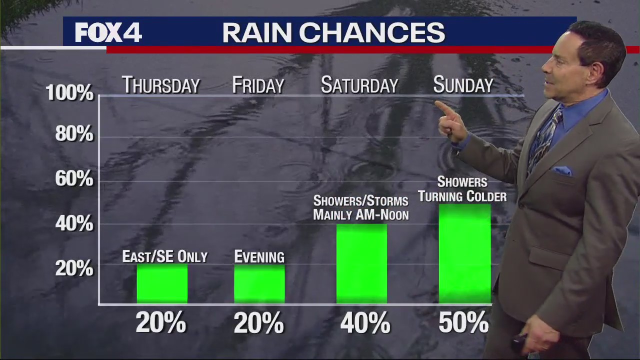 Dallas Weather: Feb. 7 morning forecast